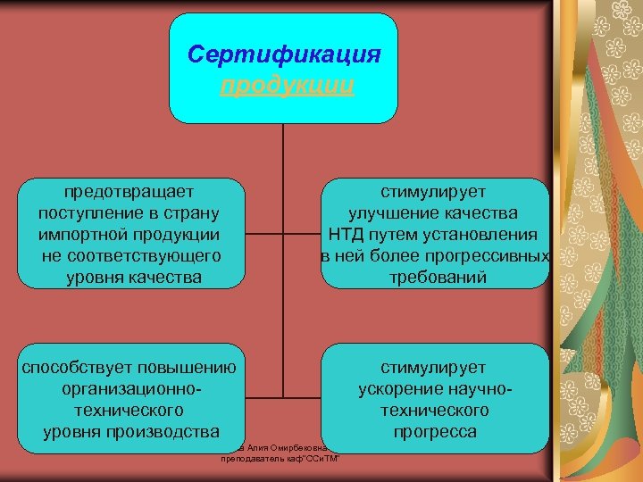 Сертификация продукции предотвращает поступление в страну импортной продукции не соответствующего уровня качества стимулирует улучшение