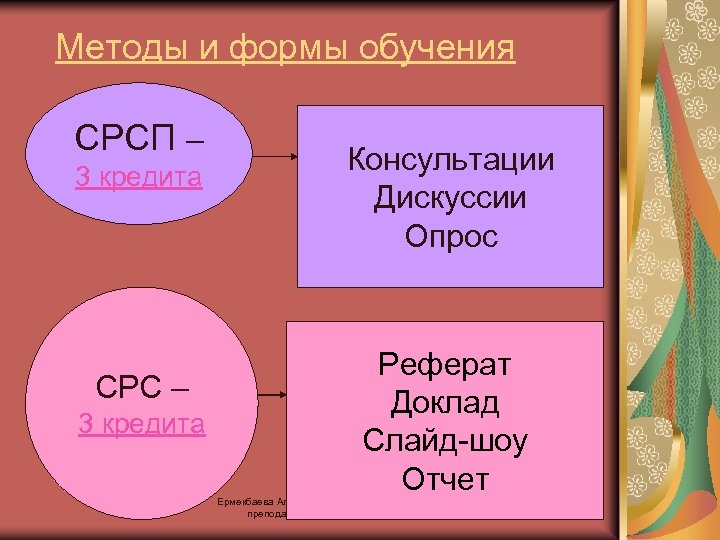 Методы и формы обучения СРСП – 3 кредита СРС – 3 кредита Консультации Дискуссии
