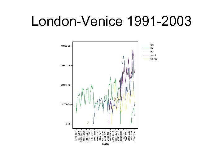 London-Venice 1991 -2003 