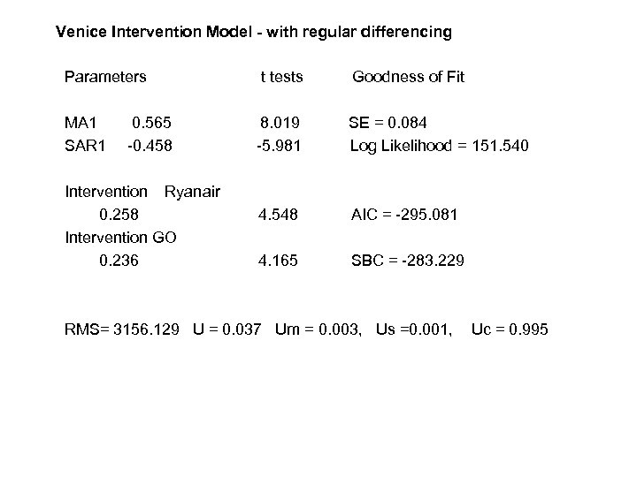 Venice Intervention Model - with regular differencing Parameters t tests Goodness of Fit MA