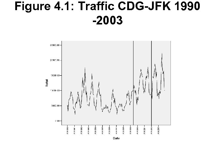 Figure 4. 1: Traffic CDG-JFK 1990 -2003 