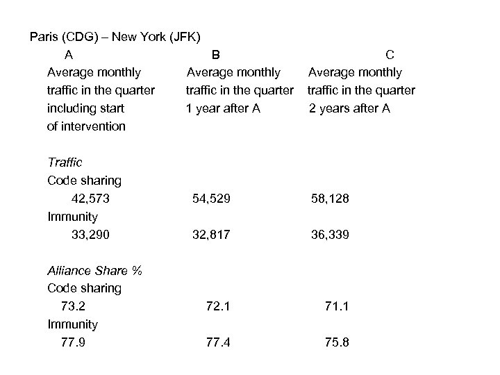 Paris (CDG) – New York (JFK) A B C Average monthly traffic in the