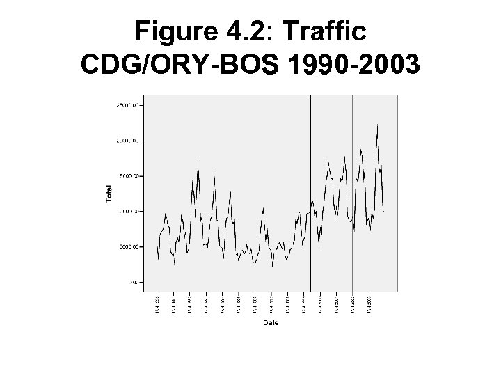 Figure 4. 2: Traffic CDG/ORY-BOS 1990 -2003 