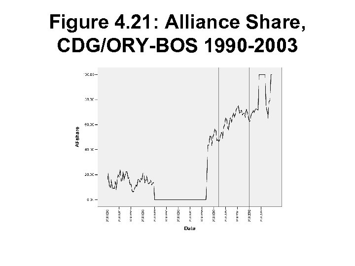 Figure 4. 21: Alliance Share, CDG/ORY-BOS 1990 -2003 