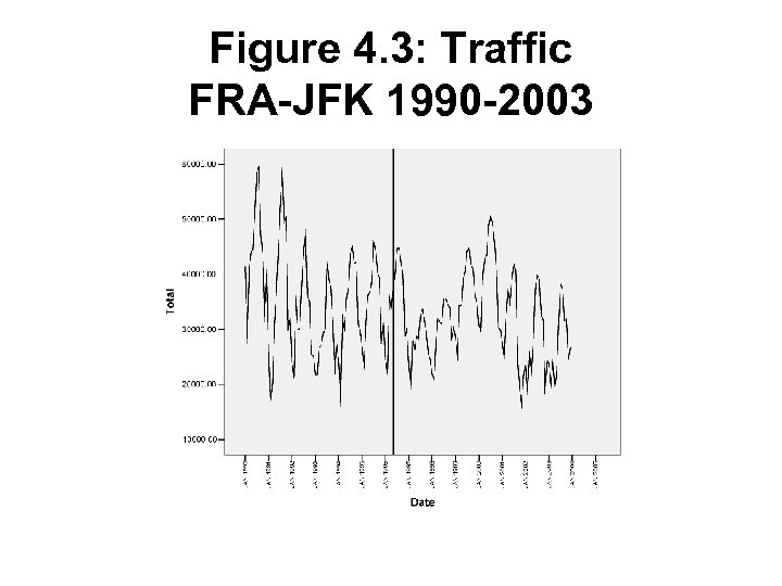 Figure 4. 3: Traffic FRA-JFK 1990 -2003 