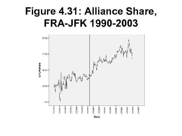 Figure 4. 31: Alliance Share, FRA-JFK 1990 -2003 
