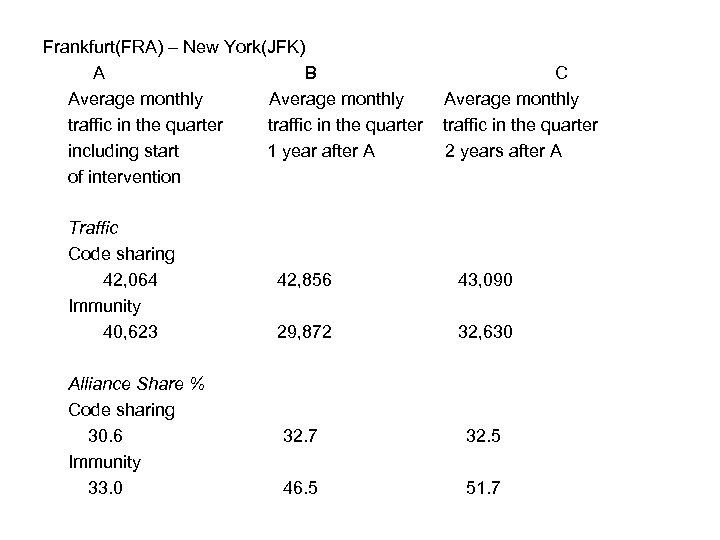 Frankfurt(FRA) – New York(JFK) A B C Average monthly traffic in the quarter including