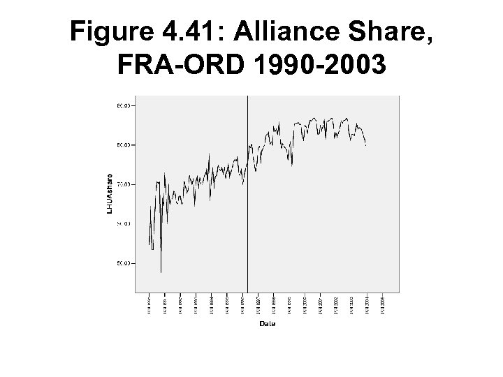Figure 4. 41: Alliance Share, FRA-ORD 1990 -2003 