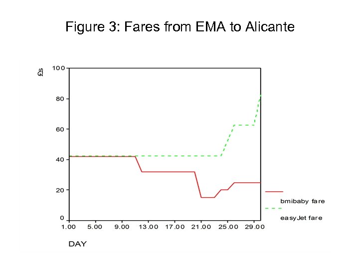 Figure 3: Fares from EMA to Alicante 