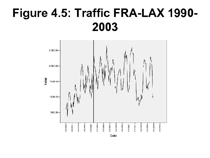Figure 4. 5: Traffic FRA-LAX 19902003 
