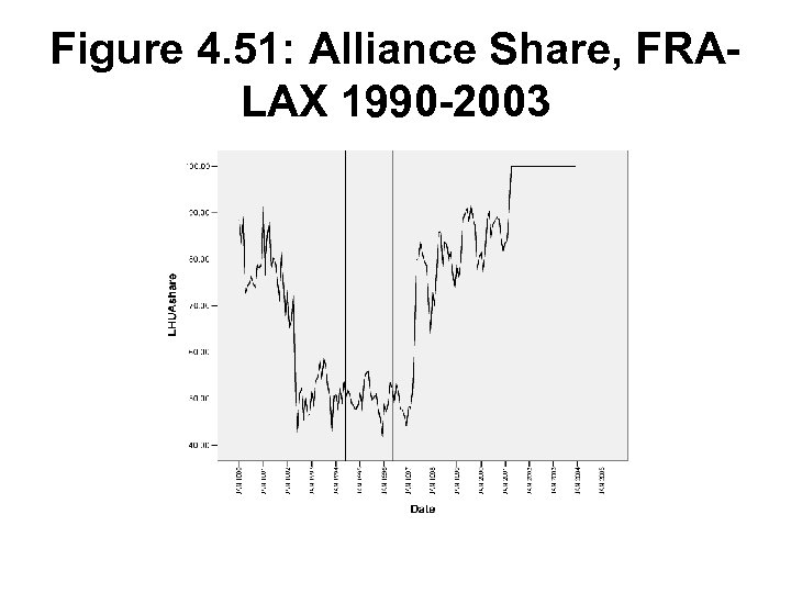 Figure 4. 51: Alliance Share, FRALAX 1990 -2003 