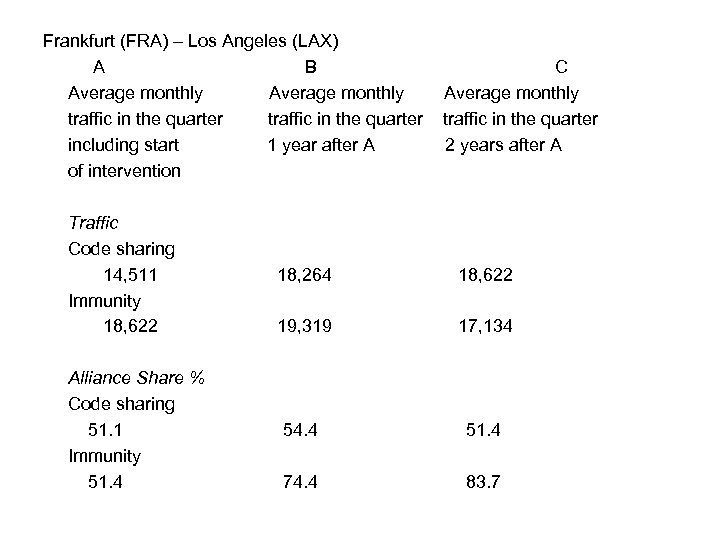Frankfurt (FRA) – Los Angeles (LAX) A B C Average monthly traffic in the