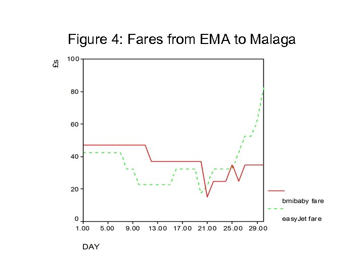 Figure 4: Fares from EMA to Malaga 