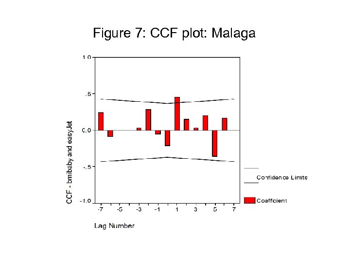 Figure 7: CCF plot: Malaga 