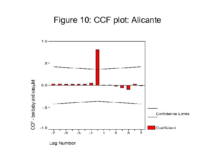 Figure 10: CCF plot: Alicante 