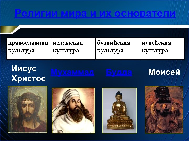 Религии мира и их основатели православная исламская культура Иисус Мухаммад Христос буддийская культура Будда