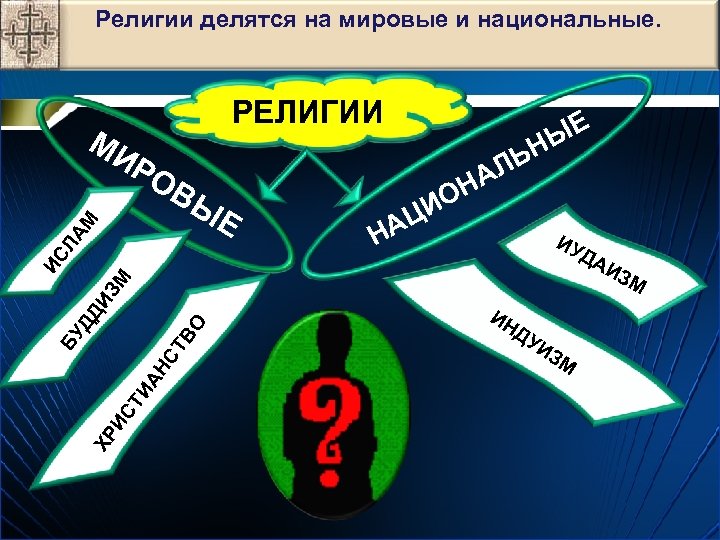 Религии делятся на мировые и национальные. РЕЛИГИИ МИ Ы Е НА О ЦИ А