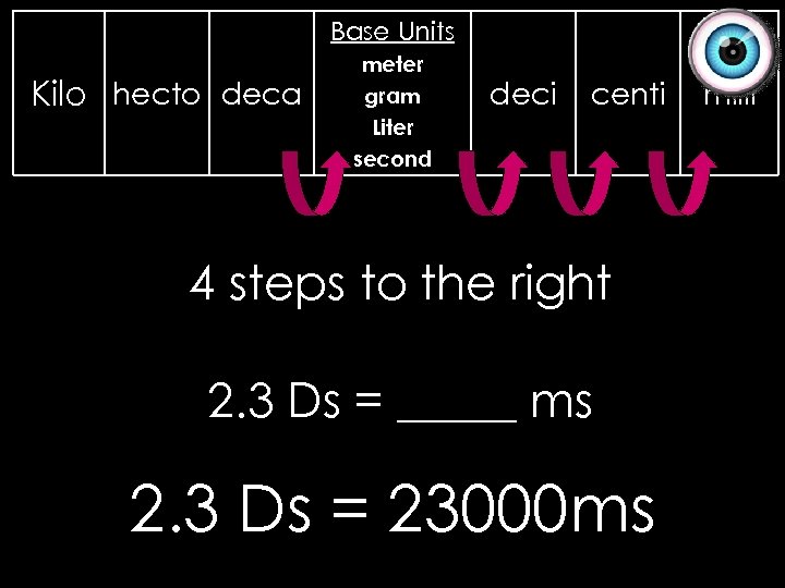 Base Units Kilo hecto deca meter gram Liter second deci centi 4 steps to