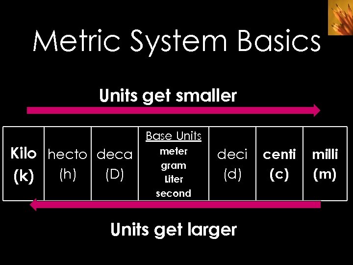 Metric System Basics Units get smaller Base Units Kilo hecto deca (h) (D) (k)