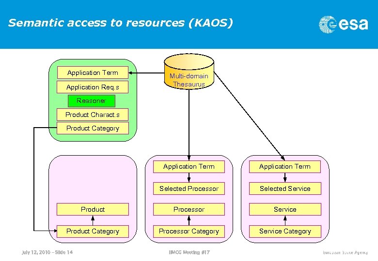 Semantic access to resources (KAOS) Application Term Application Req. s Multi-domain Thesaurus Reasoner Product