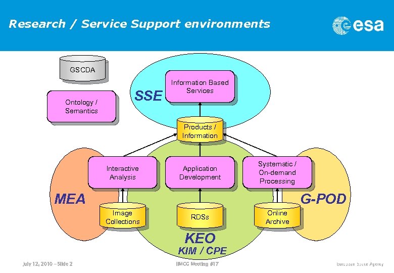 Research / Service Support environments GSCDA Ontology / Semantics SSE Information Based Services Products