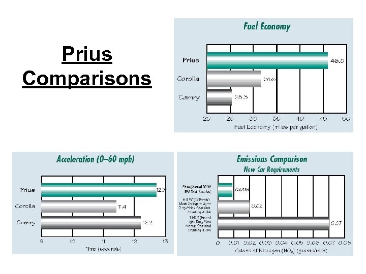 Prius Comparisons 