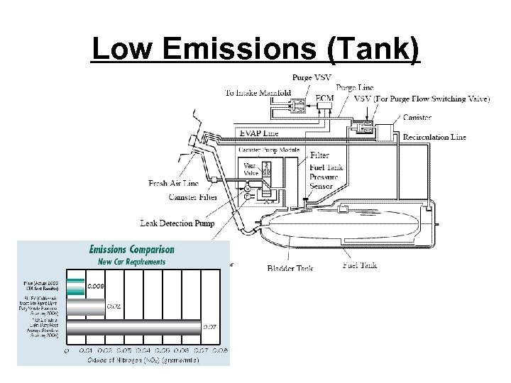 Low Emissions (Tank) 