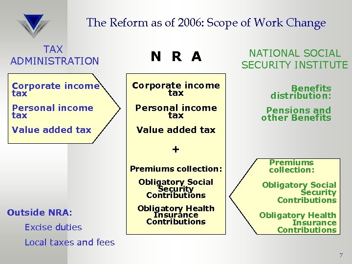 The Reform as of 2006: Scope of Work Change TAX ADMINISTRATION N R A