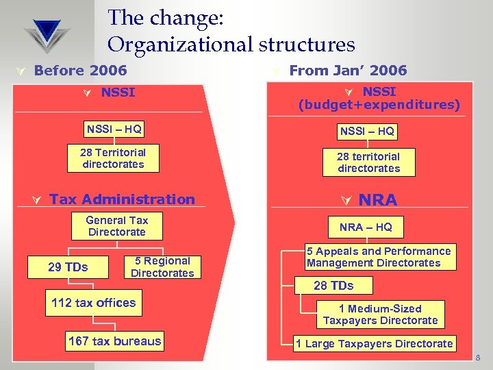 The change: Organizational structures Ú Before 2006 Ú From Jan’ 2006 Ú NSSI (budget+expenditures)