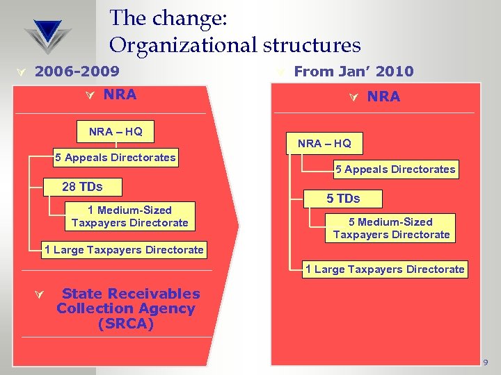 The change: Organizational structures Ú 2006 -2009 Ú NRA – HQ 5 Appeals Directorates