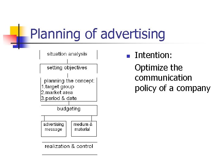 Planning of advertising n Intention: Optimize the communication policy of a company 