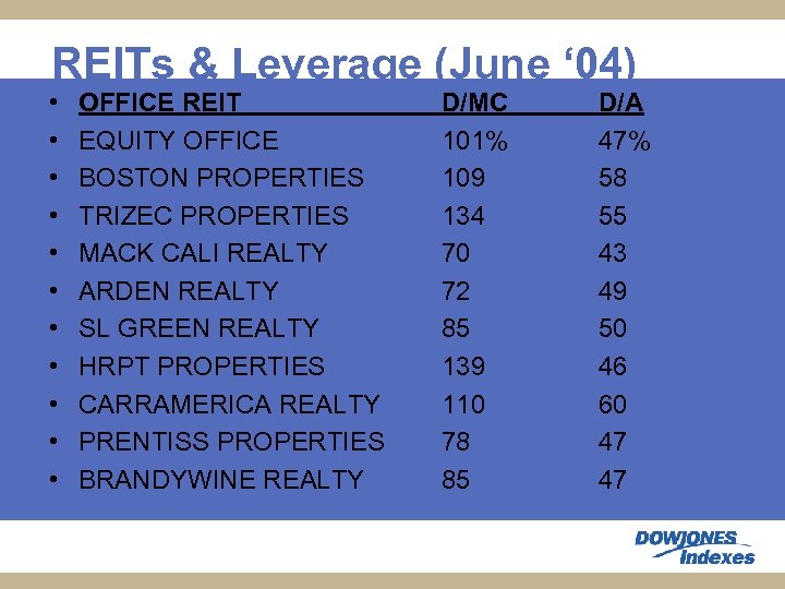 REITs & Leverage (June ‘ 04) • • • OFFICE REIT EQUITY OFFICE BOSTON