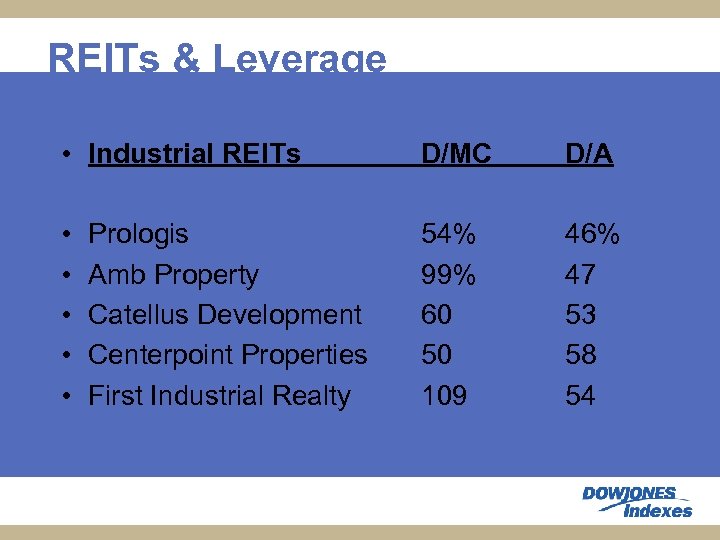 REITs & Leverage • Industrial REITs D/MC D/A • • • 54% 99% 60