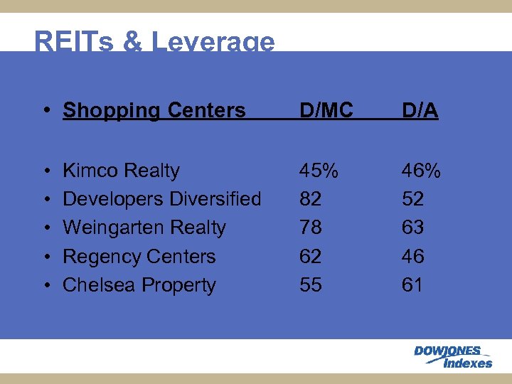 REITs & Leverage • Shopping Centers D/MC D/A • • • 45% 82 78