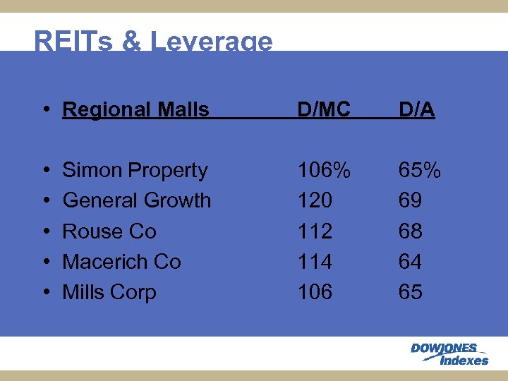 REITs & Leverage • Regional Malls D/MC D/A • • • 106% 120 112