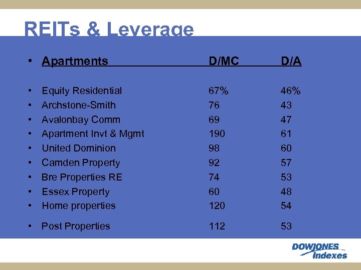 REITs & Leverage • Apartments D/MC D/A • • • 67% 76 69 190