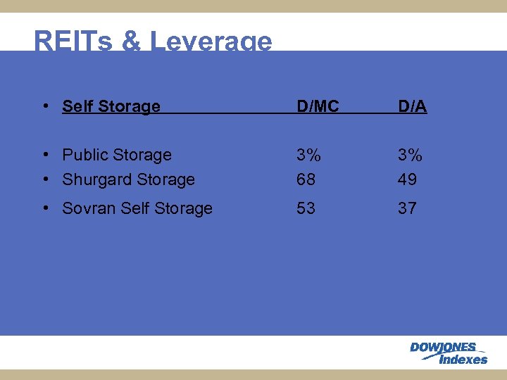 REITs & Leverage • Self Storage D/MC D/A • Public Storage • Shurgard Storage