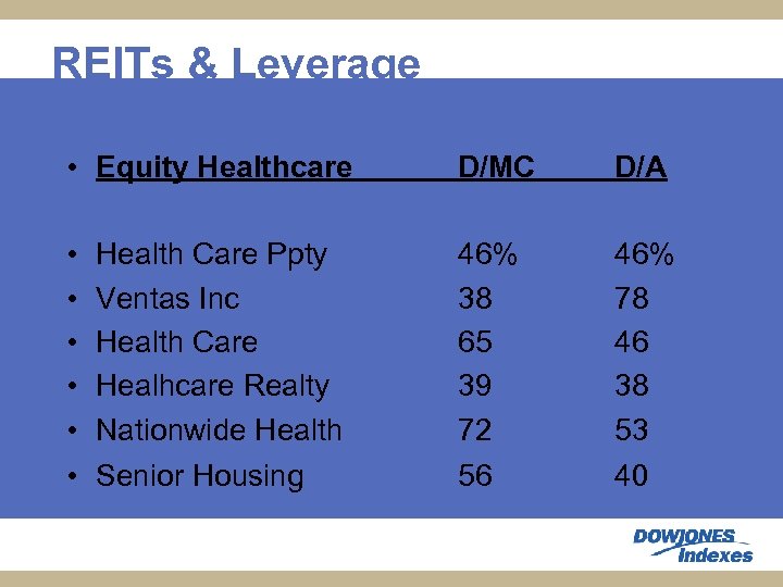 REITs & Leverage • Equity Healthcare D/MC D/A • • • Health Care Ppty