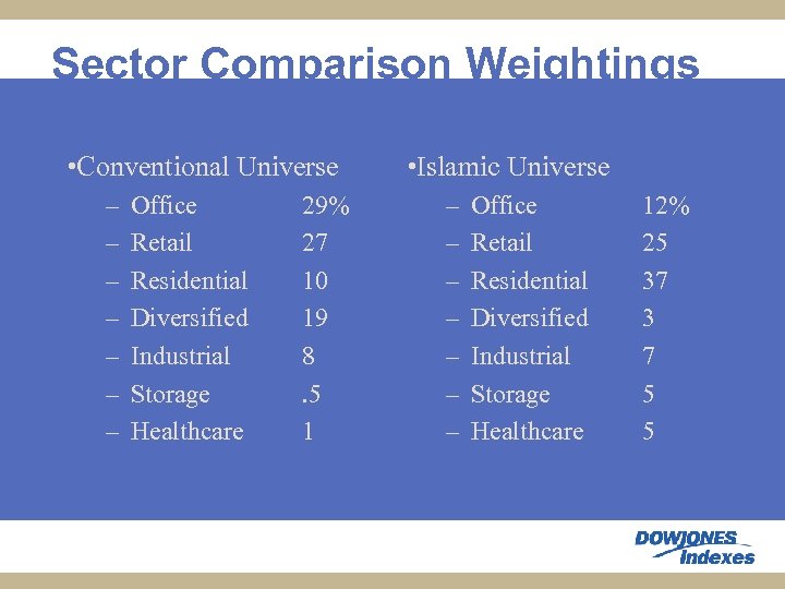 Sector Comparison Weightings • Conventional Universe – – – – Office Retail Residential Diversified