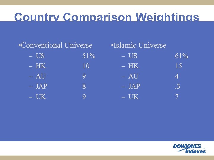 Country Comparison Weightings • Conventional Universe – – – US HK AU JAP UK