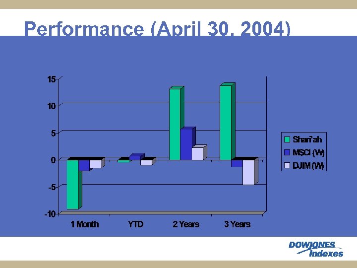 Performance (April 30, 2004) 
