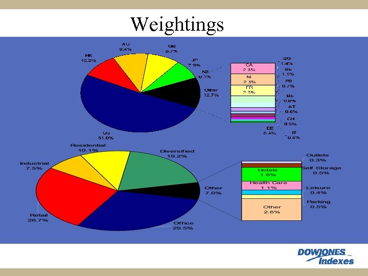 Weightings 
