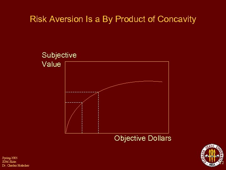 Risk Aversion Is a By Product of Concavity Subjective Value Objective Dollars Spring 2005