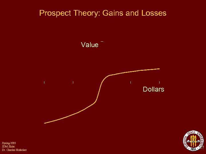 Prospect Theory: Gains and Losses Value Dollars Spring 2005 JDM Slide: Dr. Charles Hofacker