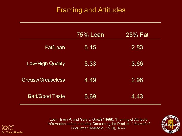 Framing and Attitudes 75% Lean 25% Fat/Lean 5. 15 2. 83 Low/High Quality 5.