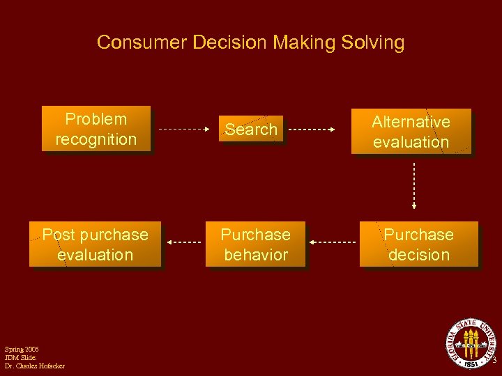 Consumer Decision Making Solving Problem recognition Search Post purchase evaluation Purchase behavior Spring 2005