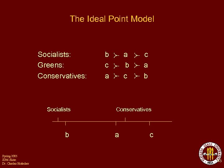 The Ideal Point Model Socialists: Greens: Conservatives: Socialists b Spring 2005 JDM Slide: Dr.