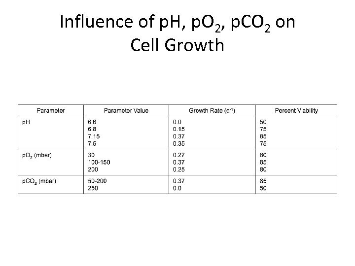 Influence of p. H, p. O 2, p. CO 2 on Cell Growth 