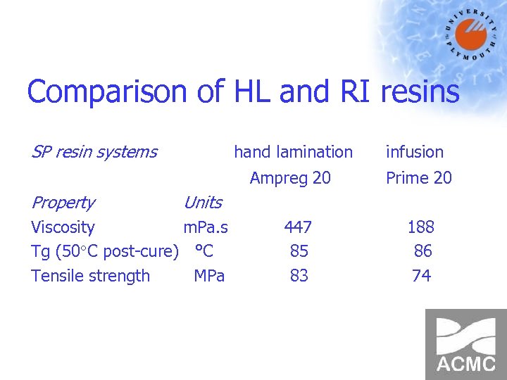 Comparison of HL and RI resins SP resin systems infusion Ampreg 20 Property hand