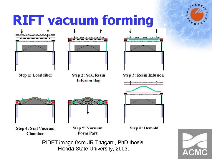 RIFT vacuum forming RIDFT image from JR Thagard, Ph. D thesis, Florida State University,